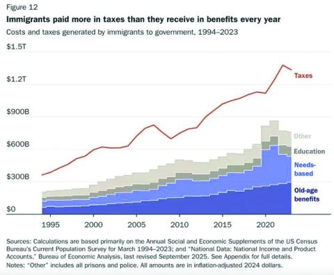 Sources: Calculations are based primarily on the Annual Social and Economic Supplements of the US Census Bureau’s Current Population Survey for March 1994-2023; and “National Data; National Income and Product Accounts,” Bureau of Economic Analysis, last revised September 2025. See Appendix for full details. Notes: “Other” includes all prisons and police. All amounts are inflation-adjusted 2024 dollars.