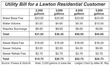 Lawton council pondering impact of water/sewer revenue transfers to General Fund