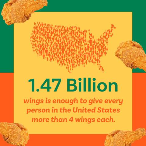 Americans to Eat 1.47 Billion Wings for Super Bowl LIX