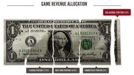 Gaming revenue in Oklahoma increased over last year