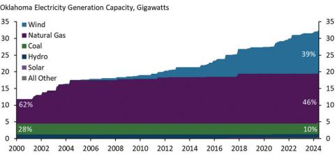 Oklahoma’s wind electricity growth has few agricultural tradeoffs