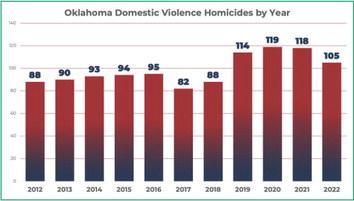 Domestic violence homicides in state are among highest