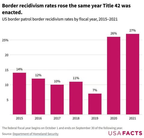 Border encounters, recidivism growing at federal, state levels
